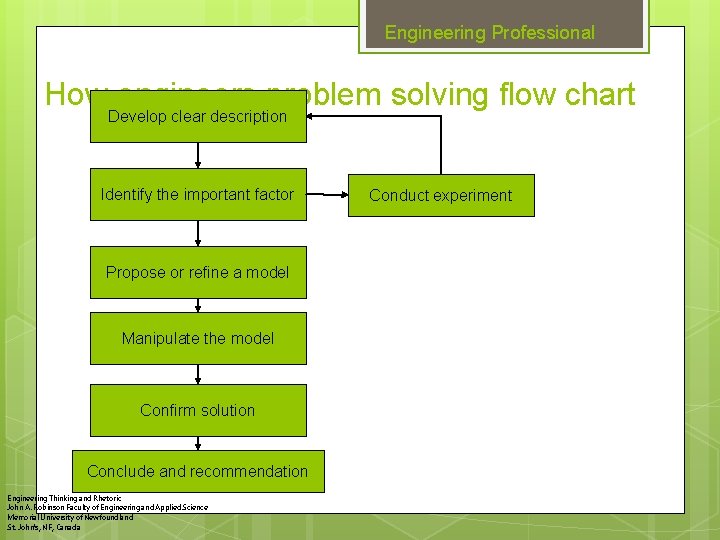 Engineering Professional How engineers problem solving flow chart Develop clear description Identify the important