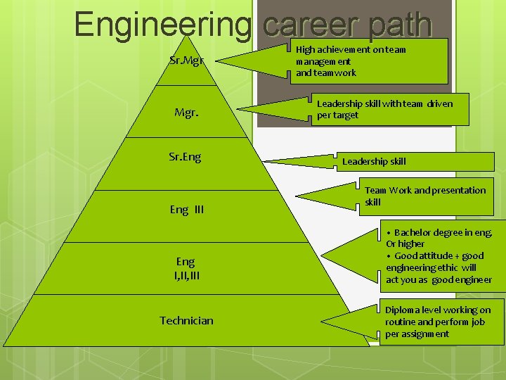 Engineering career path Sr. Mgr. Sr. Eng III Eng I, III Technician High achievement