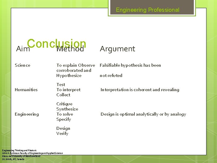 Engineering Professional Aim. Conclusion Method Argument Science Falsifiable hypothesis has been Humanities Engineering To