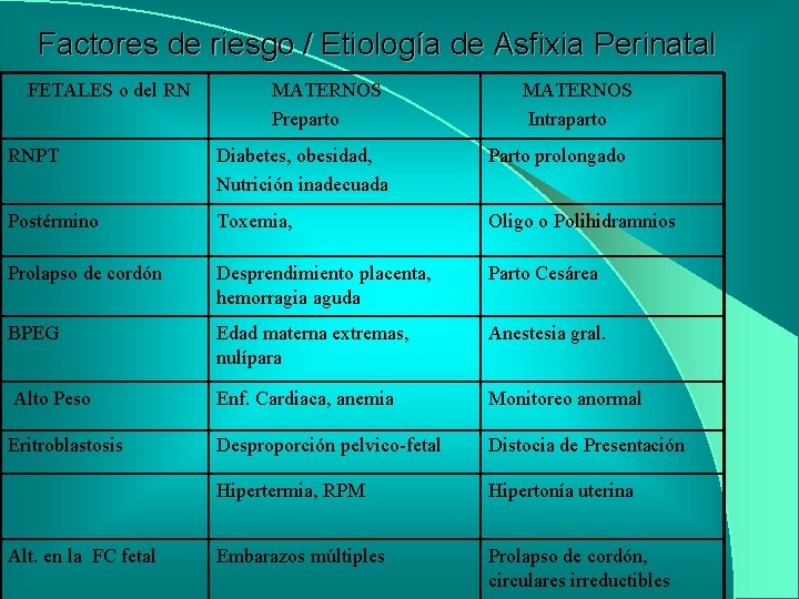 Factores de riesgo / Etiología de Asfixia Perinatal FETALES o del RN MATERNOS Preparto