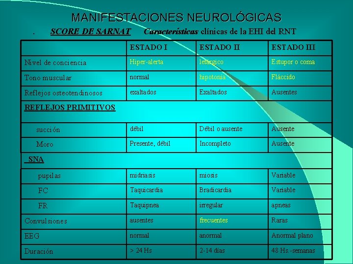 MANIFESTACIONES NEUROLÓGICAS. SCORE DE SARNAT Características clínicas de la EHI del RNT ESTADO III