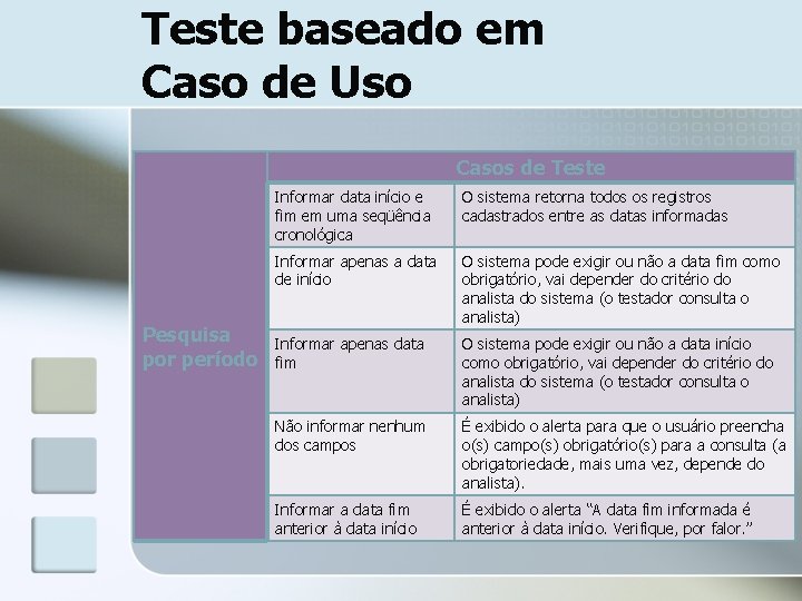 Teste baseado em Caso de Uso Casos de Teste Pesquisa por período Informar data