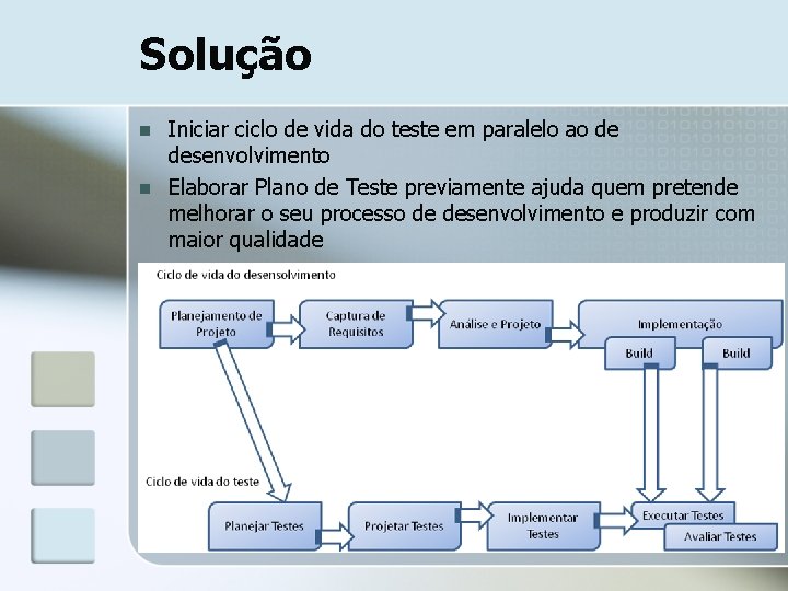Solução n n Iniciar ciclo de vida do teste em paralelo ao de desenvolvimento