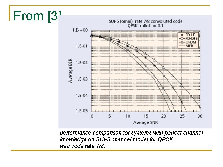 From [3] performance comparison for systems with perfect channel knowledge on SUI-5 channel model