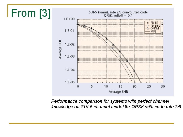 From [3] Performance comparison for systems with perfect channel knowledge on SUI-5 channel model