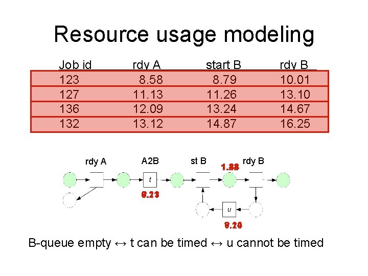 Resource usage modeling Job id 123 127 136 132 rdy A 8. 58 11.