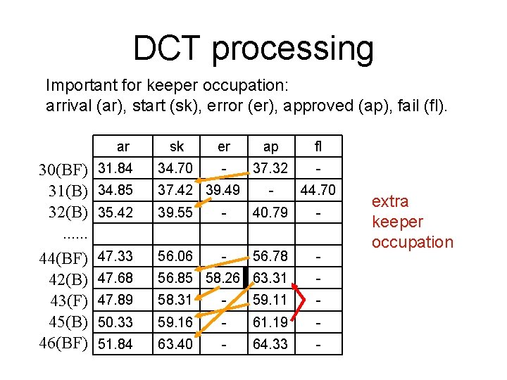 DCT processing Important for keeper occupation: arrival (ar), start (sk), error (er), approved (ap),