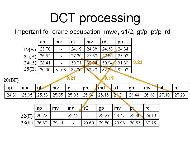 DCT processing Important for crane occupation: mv/d, s 1/2, gt/p, pt/p, rd. ap 19(B)