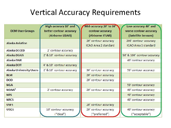 Vertical Accuracy Requirements 