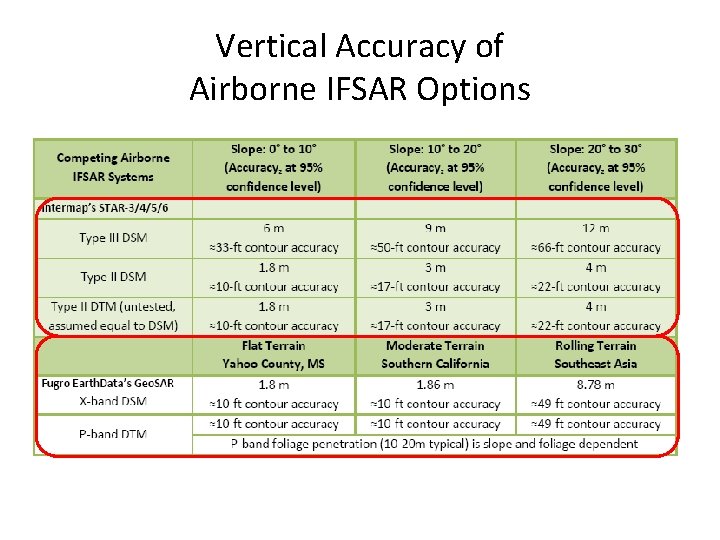 Vertical Accuracy of Airborne IFSAR Options 