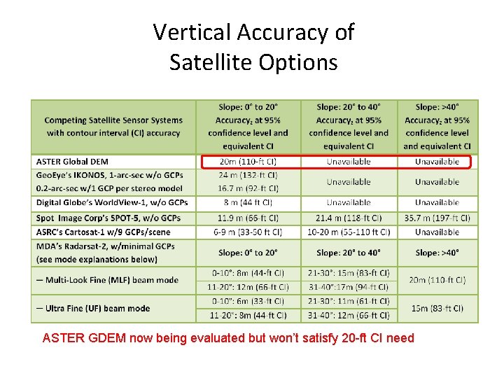 Vertical Accuracy of Satellite Options ASTER GDEM now being evaluated but won’t satisfy 20