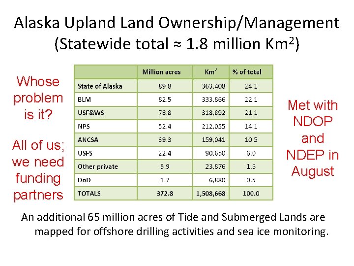 Alaska Upland Land Ownership/Management (Statewide total ≈ 1. 8 million Km 2) Whose problem