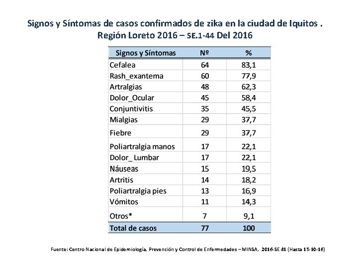 Signos y Síntomas de casos confirmados de zika en la ciudad de Iquitos. Región