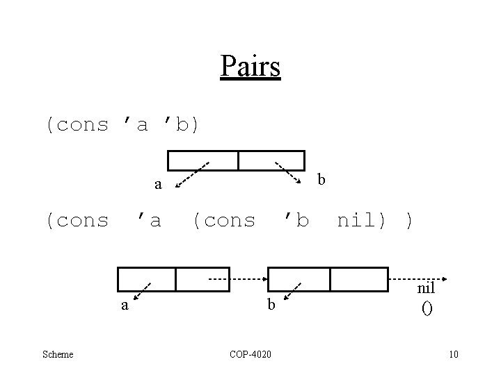 Pairs (cons ’a ’b) b a (cons ’a a Scheme (cons ’b b COP-4020