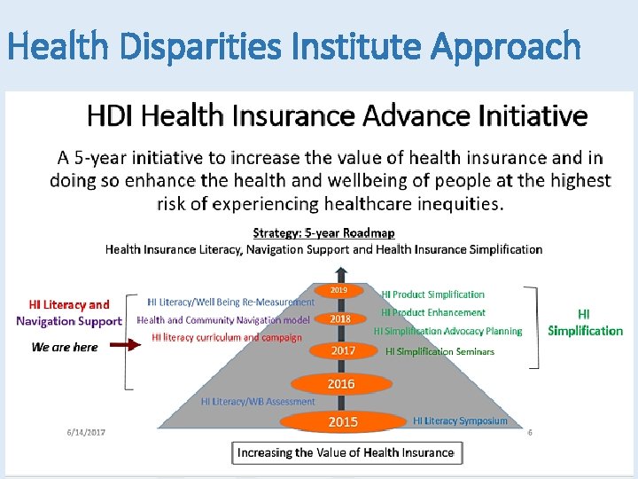 Health Disparities Institute Approach 