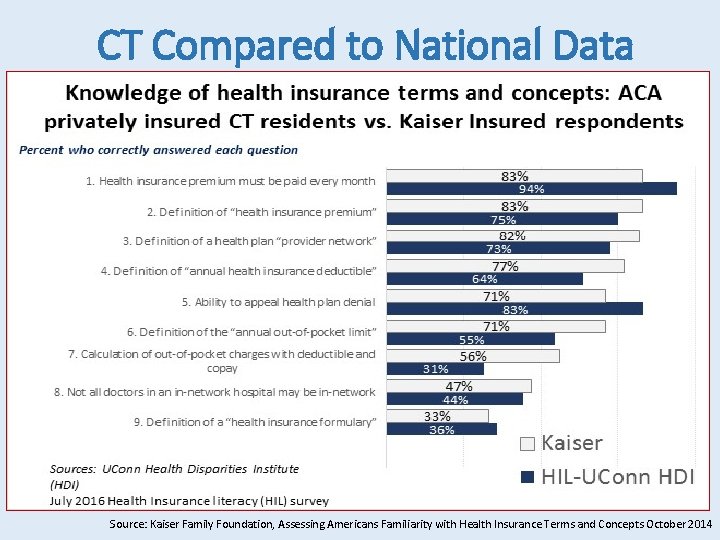 CT Compared to National Data Source: Kaiser Family Foundation, Assessing Americans Familiarity with Health