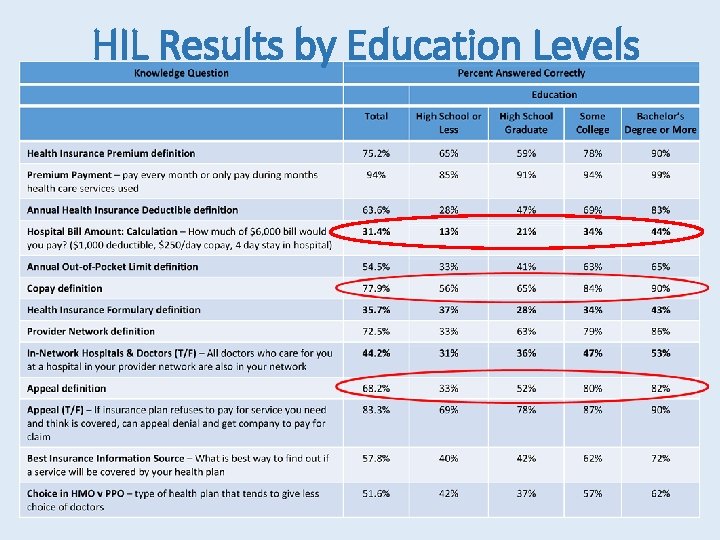 HIL Results by Education Levels 