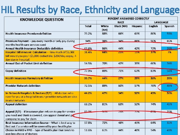 HIL Results by Race, Ethnicity and Language 