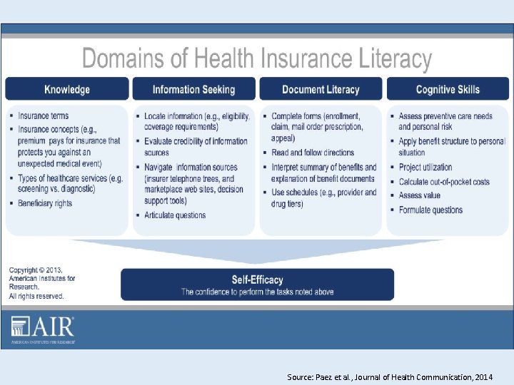 Source: Paez et al. , Journal of Health Communication, 2014 