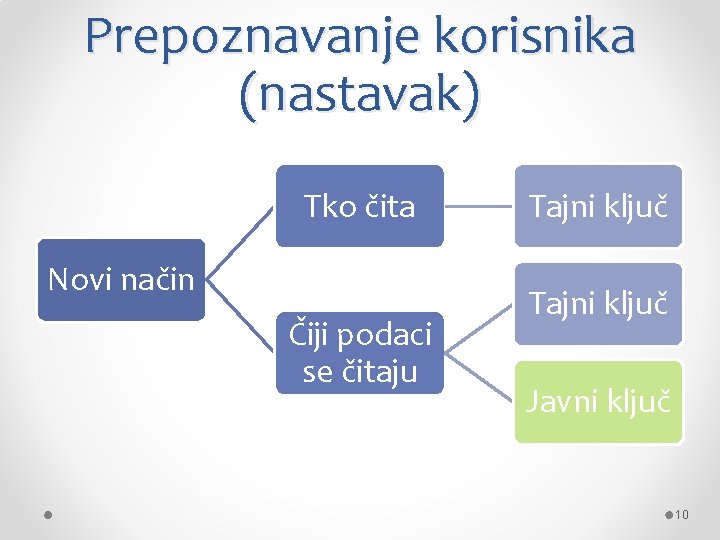 Prepoznavanje korisnika (nastavak) Tko čita Novi način Čiji podaci se čitaju Tajni ključ Javni