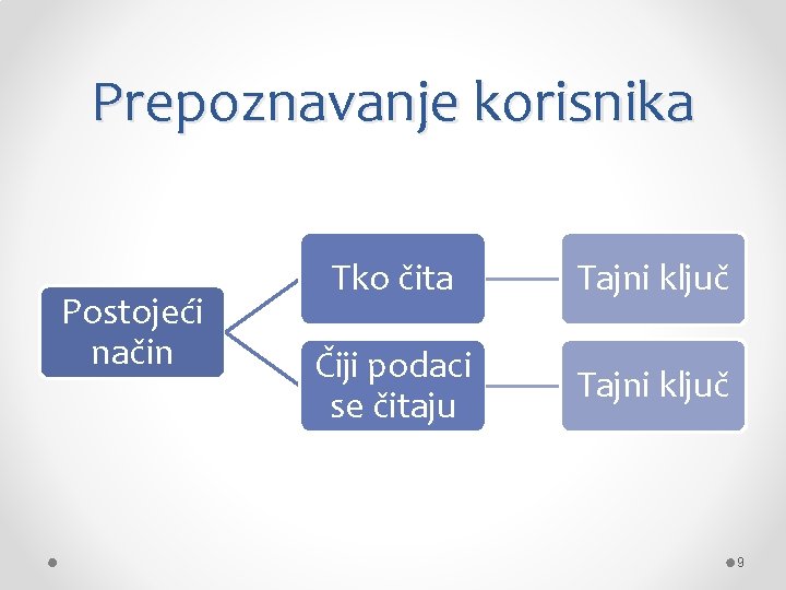 Prepoznavanje korisnika Postojeći način Tko čita Tajni ključ Čiji podaci se čitaju Tajni ključ