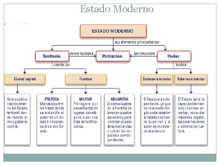 Estado Moderno 