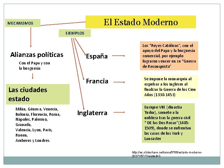 El Estado Moderno MECANISMOS EJEMPLOS Alianzas políticas Con el Papa y con la burguesía