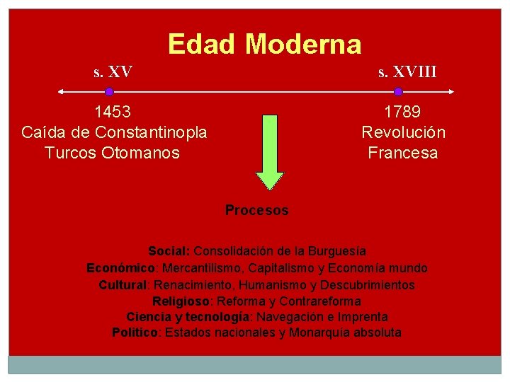 Edad Moderna s. XVIII 1453 Caída de Constantinopla Turcos Otomanos 1789 Revolución Francesa Procesos