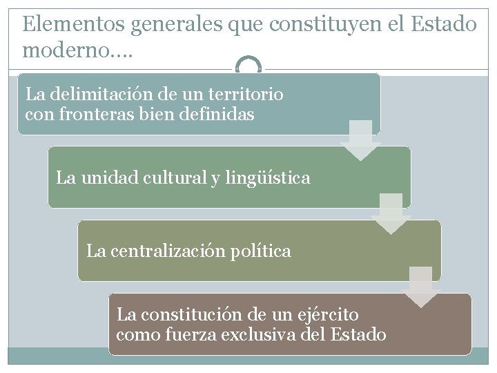 Elementos generales que constituyen el Estado moderno. . La delimitación de un territorio con