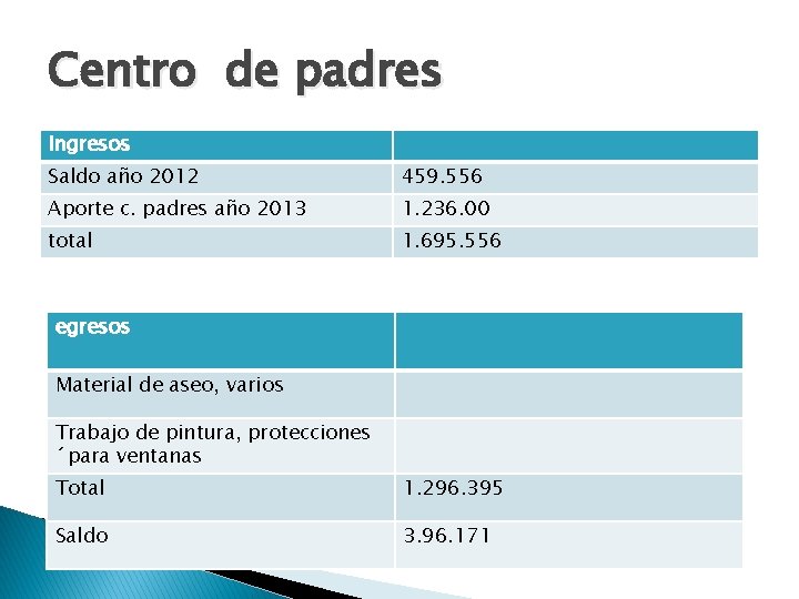 Centro de padres Ingresos Saldo año 2012 459. 556 Aporte c. padres año 2013