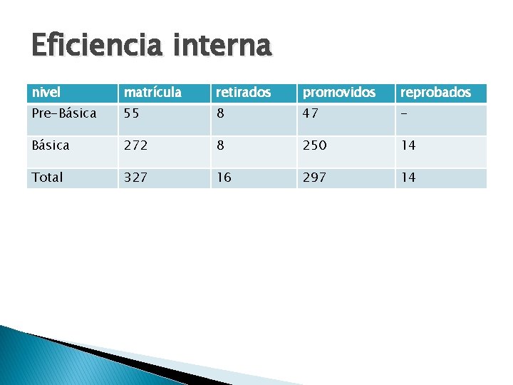 Eficiencia interna nivel matrícula retirados promovidos reprobados Pre-Básica 55 8 47 - Básica 272