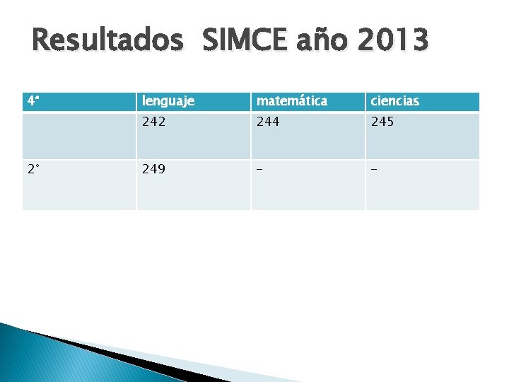 Resultados SIMCE año 2013 4° 2° lenguaje matemática ciencias 242 244 245 249 -