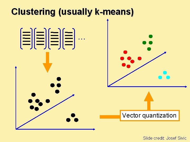 Clustering (usually k-means) … Vector quantization Slide credit: Josef Sivic 