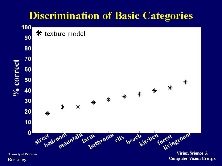 Discrimination of Basic Categories texture model University of California Berkeley Vision Science & Computer