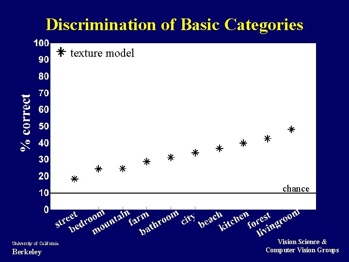 Discrimination of Basic Categories texture model chance University of California Berkeley Vision Science &