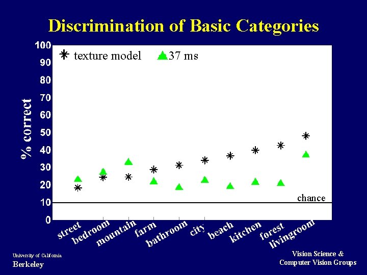 Discrimination of Basic Categories texture model 37 ms chance University of California Berkeley Vision