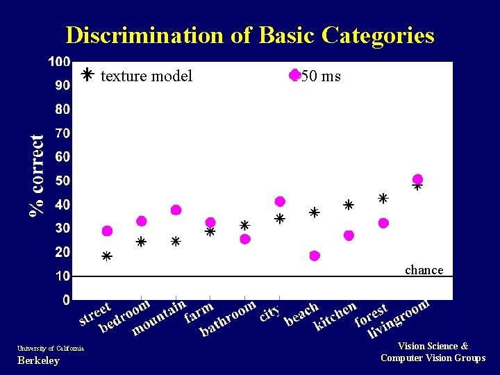 Discrimination of Basic Categories texture model 50 ms chance University of California Berkeley Vision