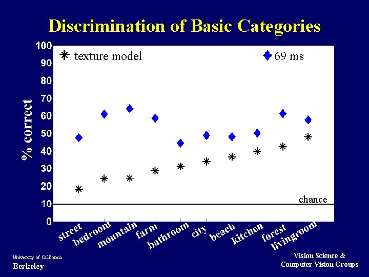 Discrimination of Basic Categories texture model 69 ms chance University of California Berkeley Vision