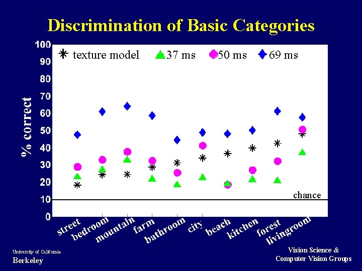 Discrimination of Basic Categories texture model 37 ms 50 ms 69 ms chance University