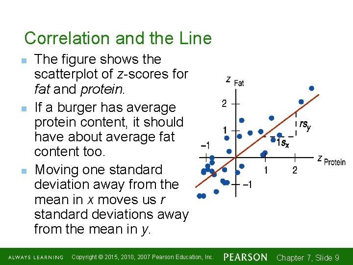 Correlation and the Line n n n The figure shows the scatterplot of z-scores