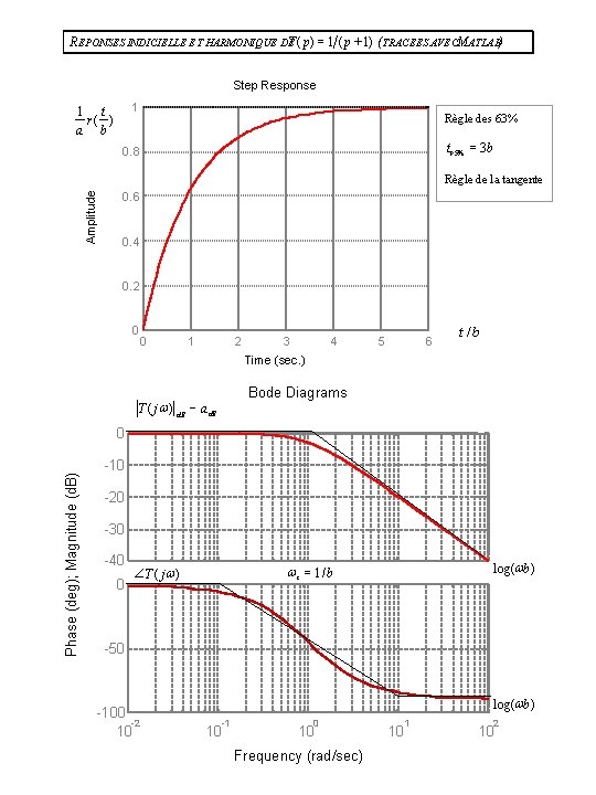 REPONSES INDICIELLE ET HARMONIQUE DE T ( p ) = 1 ( p +