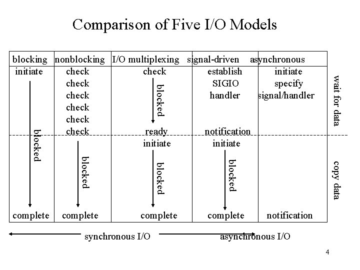 Comparison of Five I/O Models blocked wait for data blocking nonblocking I/O multiplexing signal-driven