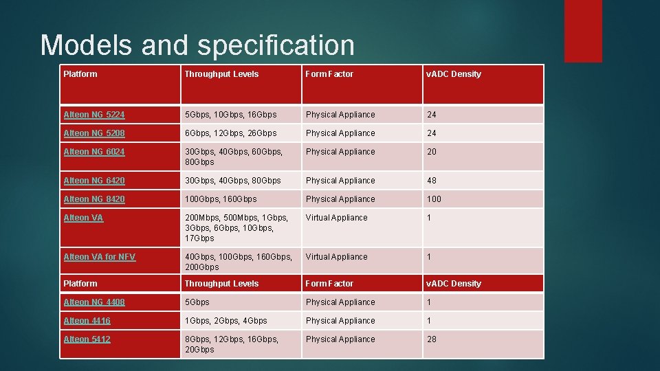 Models and specification Platform Throughput Levels Form Factor v. ADC Density Alteon NG 5224