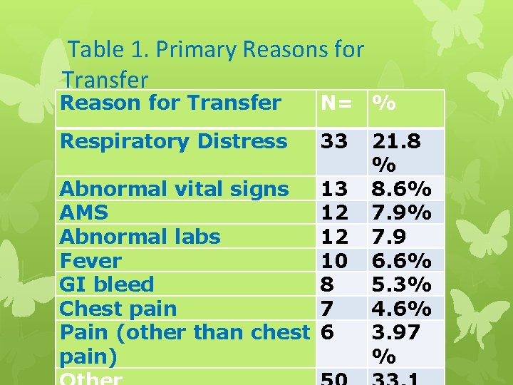  Table 1. Primary Reasons for Transfer Reason for Transfer N= % Respiratory Distress