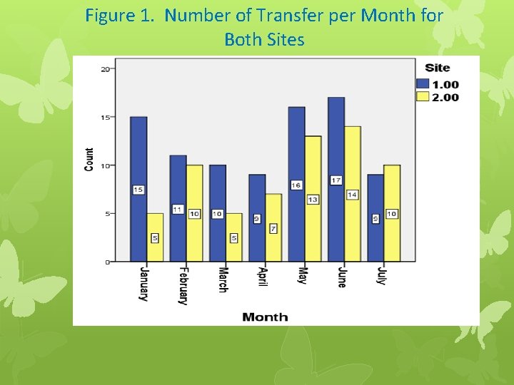 Figure 1. Number of Transfer per Month for Both Sites 