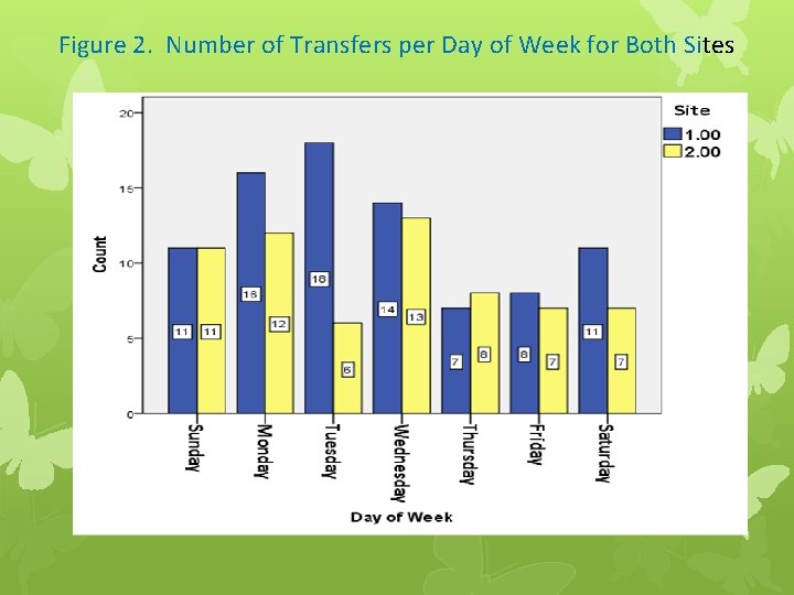 Figure 2. Number of Transfers per Day of Week for Both Sites 