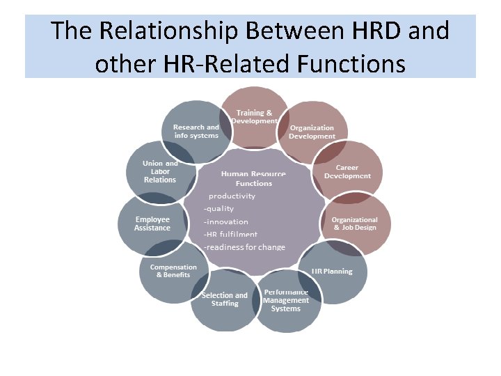 The Relationship Between HRD and other HR-Related Functions 