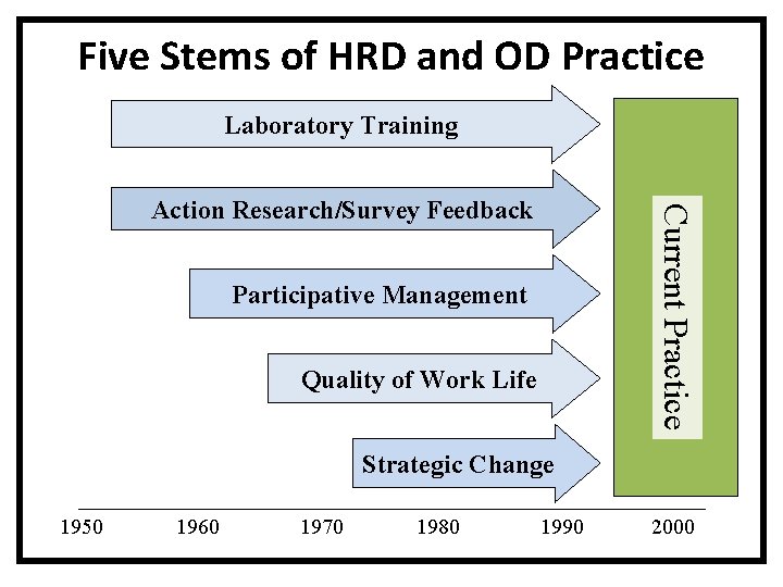 Five Stems of HRD and OD Practice Laboratory Training Current Practice Action Research/Survey Feedback