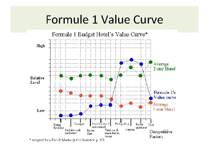 Formule 1 Value Curve 