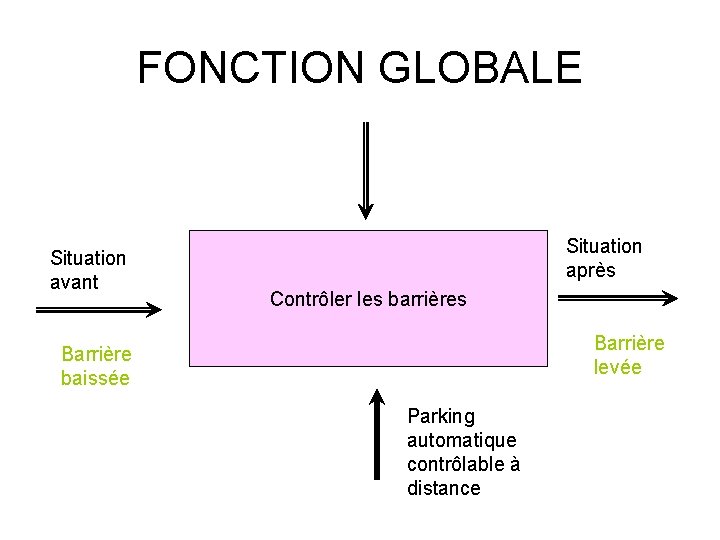FONCTION GLOBALE Situation avant Situation après Contrôler les barrières Barrière levée Barrière baissée Parking